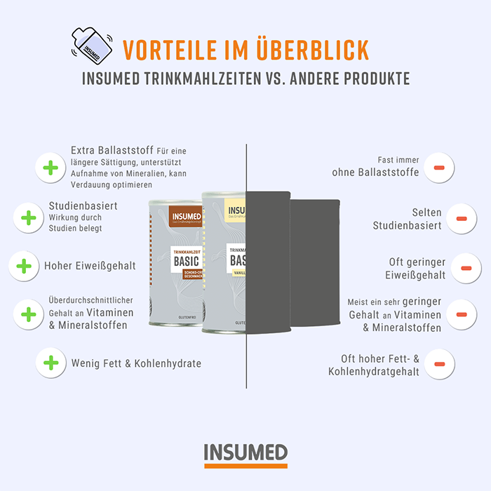Offizieller INSUMED Onlineshop | 30 Tage Abnehm-Challenge | Classic